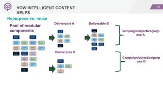19
HOW INTELLIGENT CONTENT
HELPS
Repurpose vs. reuse
Deliverable A Deliverable B
Deliverable C
Pool of modular
components Campaign/objective/purp
ose A
Campaign/objective/purp
ose B
 