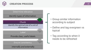 22CREATION PROCESS
Ensure consistency
internally and externally
Label
Provide clear, useful labels
Chunk
Identify the optimal size of a unit of
information
Determine relevance
Identify types of information
• Group similar information
according to subject
• Define and tag evergreen vs
topical
• Tag according to when it
needs to be refreshed
 