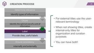 23CREATION PROCESS
Ensure consistency
internally and externally
Label
Provide clear, useful labels
Chunk
Identify the optimal size of a unit of
information
Determine relevance
Identify types of information
• For external titles use the user-
relevant terminology
• When not showing titles, create
internal-only titles for
organization and curation
purposes
• You can have both!
 