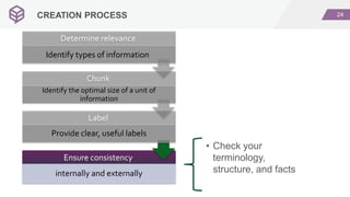 24CREATION PROCESS
Ensure consistency
internally and externally
Label
Provide clear, useful labels
Chunk
Identify the optimal size of a unit of
information
Determine relevance
Identify types of information
• Check your
terminology,
structure, and facts
 