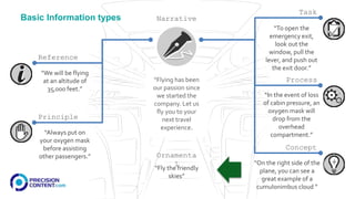 Reference
Principle
Task
Process
Concept
“We will be flying
at an altitude of
35,000 feet.”
“Always put on
your oxygen mask
before assisting
other passengers.”
“To open the
emergency exit,
look out the
window, pull the
lever, and push out
the exit door.”
“In the event of loss
of cabin pressure, an
oxygen mask will
drop from the
overhead
compartment.”
“On the right side of the
plane, you can see a
great example of a
cumulonimbus cloud ”
Narrative
“Flying has been
our passion since
we started the
company. Let us
fly you to your
next travel
experience.
Ornamenta
l“Fly the friendly
skies”
Basic Information types
 