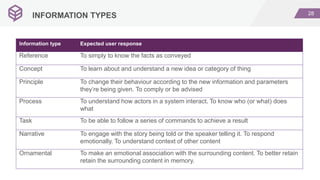 28
INFORMATION TYPES
Information type Expected user response
Reference To simply to know the facts as conveyed
Concept To learn about and understand a new idea or category of thing
Principle To change their behaviour according to the new information and parameters
they’re being given. To comply or be advised
Process To understand how actors in a system interact. To know who (or what) does
what
Task To be able to follow a series of commands to achieve a result
Narrative To engage with the story being told or the speaker telling it. To respond
emotionally. To understand context of other content
Ornamental To make an emotional association with the surrounding content. To better retain
retain the surrounding content in memory.
 