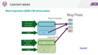 46
CONTENT MIXES
Most important (B2B) CM deliverables
Topic Overview
Case Study
>
>
Title, Short
description
Video
Title, Image,
Short
description
Video
Blog Posts
>
(source)
 