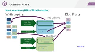 47
CONTENT MIXES
Most important (B2B) CM deliverables
Topic Overview
Case Study
Whitepapers
>
>
Title, Short
description
Video
Title, Image,
Short
description
Video
Blog Posts
>
(source)
 
