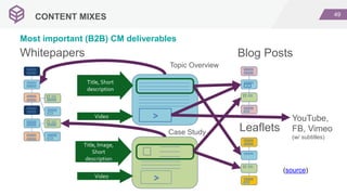 49
CONTENT MIXES
Most important (B2B) CM deliverables
Topic Overview
Case Study Leaflets
Whitepapers
>
>
Title, Short
description
Video
Title, Image,
Short
description
Video
YouTube,
FB, Vimeo
(w/ subtitles)
Blog Posts
>
(source)
 