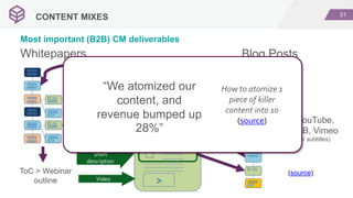 51
CONTENT MIXES
Most important (B2B) CM deliverables
Topic Overview
Case Study Leaflets
Whitepapers
>
>
Title, Short
description
Video
Title, Image,
Short
description
Video
YouTube,
FB, Vimeo
(w/ subtitles)
Blog Posts
>
(source)
How to atomize 1
piece of killer
content into 10
(source)
“We atomized our
content, and
revenue bumped up
28%”
“We atomized our
content, and
revenue bumped up
28%”
ToC > Webinar
outline
 