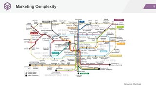 9Marketing Complexity
❑ Source: Gartner
 
