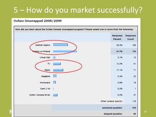 They want an easy, attractive, ONLINE giving experiencehjc Proprietary and Confidential16Some stats…      Age< 25 	8.9% 25-34 	20.3%35-44 	21.6%45-54 	21.8%55-64 	18.6% 65+ 	8.8%Gender Female77.7%Male 	22.3%Coincidentally – Oprah’s prime audience too!