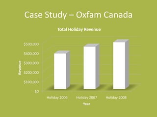 Sick Kids holiday personal page fundraising:No promotion except button on home pageThree weeks on home page during Christmas season$120,000 in three weeksThey love the idea of having people make their own page and proactively going out to friends, family and colleagues saying ‘no gifts please…’ and asking for donationsWill people begin to make their own pages for a designated purchase e.g. $10,000 piece of equipment or $10,000 for one designated researcher/doctor – and seek small gifts from their friends for their designated personal page solicitation?