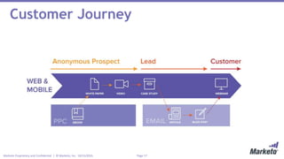 Page 17Marketo Proprietary and Confidential | © Marketo, Inc. 10/15/2015
Customer Journey
 