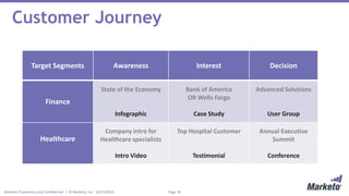 Page 18Marketo Proprietary and Confidential | © Marketo, Inc. 10/15/2015
Customer Journey
Target Segments Awareness Interest Decision
Finance
State of the Economy
Infographic
Bank of America
OR Wells Fargo
Case Study
Advanced Solutions
User Group
Healthcare
Company intro for
Healthcare specialists
Intro Video
Top Hospital Customer
Testimonial
Annual Executive
Summit
Conference
 