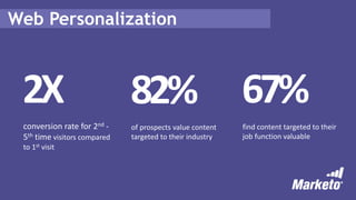 Web Personalization
2X
conversion rate for 2nd -
5th time visitors compared
to 1st visit
67%
find content targeted to their
job function valuable
82%
of prospects value content
targeted to their industry
 