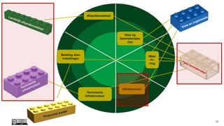digitale leermaterialen
12
Visie op
leermaterialen
(3x)
Infrastructuur
Technische
infrastructuur
Betaling door
instellingen
Afsprakenstelsel
Waar
de-
ring
 