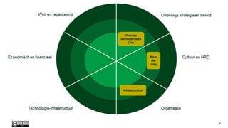 digitale leermaterialen
6
Visie op
leermaterialen
(3x)
Waar
de-
ring
Infrastructuur
 