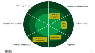 digitale leermaterialen
7
Visie op
leermaterialen
(3x)
Waar
de-
ring
Infrastructuur
Technische
infrastructuur
 