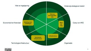 digitale leermaterialen
8
Visie op
leermaterialen
(3x)
Waar
de-
ring
Infrastructuur
Technische
infrastructuur
Betaling door
instellingen
 