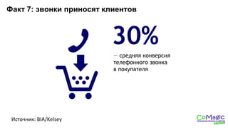 Факт 7: звонки приносят клиентов
Источник: BIA/Kelsey
30%
— средняя конверсия
телефонного звонка
в покупателя
 