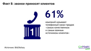 Факт 8: звонки приносят клиентов
Источник: BIA/Kelsey
61%
компаний называют
телефонный канал продаж
«самым качественным
и самым важным
источником клиентов»
 