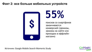 Факт 2: все больше мобильных устройств
Источник: Google Mobile Search Moments Study
55%
поисков со смартфонов
заканчивается
конверсией (звонком,
заказом на сайте или
приходом в оффлайн-
магазин)
 