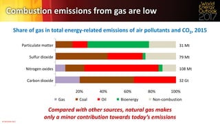 ©	OECD/IEA	2017	
Combustion	emissions	from	gas	are	low
Share	of	gas	in	total	energy-related	emissions	of	air	pollutants	and	CO2,	2015
Compared	with	other	sources,	natural	gas	makes
only	a	minor	contribution	towards	today’s	emissions
20% 40% 60% 80% 100%
Carbon	dioxide
Nitrogen	oxides
Sulfur	dioxide
Particulate	matter
Gas Coal Oil Bioenergy Non-combustion
31	Mt
79	Mt
108	Mt
32	Gt
 