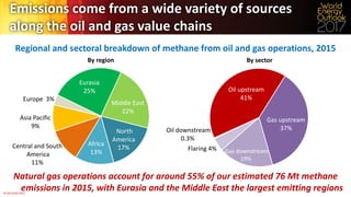 ©	OECD/IEA	2017	
Emissions	come	from	a	wide	variety	of	sources	
along	the	oil	and	gas	value	chains
Regional	and	sectoral	breakdown	of	methane	from	oil	and	gas	operations,	2015
Natural	gas	operations	account	for	around	55%	of	our	estimated	76	Mt	methane	
emissions	in	2015,	with	Eurasia	and	the	Middle	East	the	largest	emitting	regions
Eurasia
25%
Middle	East
22%
North
America	
17%	
Africa
13%
Central	and	South	
America
11%
Asia	Pacific
9%
Europe		3%
By	region
Gas	upstream
37%
Gas	downstream
19%
Flaring	4%
Oil	downstream
0.3%
Oil	upstream
41%
By	sector
 