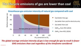 ©	OECD/IEA	2017	
The	lifecycle	emissions	of	gas	are	lower	than	coal
Greenhouse-gas	emission	intensity	of	natural	gas	compared	with	coal
The	global	average	emission	intensity	of	gas	is	low	enough	for	gas	to	result	in	fewer	
GHG	emissions	than	coal	regardless	of	the	timeframe	considered
2%
4%
6%
8%
0 20 40 60 80 100 120
CH4 conversion	to	CO2
Coal	better	than	gas
Gas	better	than	coal	for	electricity	only
Gas	better	than	coal
GWP100		from	IPCC	(2014)
GWP20		from	IPCC	(2014)
Methane	leakage	rate
Average	global	gas	emission	intensity
 