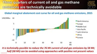 ©	OECD/IEA	2017	
Three	quarters	of	current	oil	and	gas	methane	
emissions	are	technically	avoidable
Global	marginal	abatement	cost	curve	for	oil	and	gas	methane	emissions,	2015
It	is	technically	possible	to	reduce	the	76	Mt	current	oil	and	gas	emissions	by	58	Mt;	
half	(38	Mt)	can	be	avoided	using	approaches	with	positive	net	present	values
North	America
Europe
Middle	East
Asia	Pacific
Latin	America
Africa
Eurasia
-10
-5
0
5
10
60
Mt
0 10 20 30 40 50
USD/MBtu
 