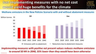 ©	OECD/IEA	2017	
Just	implementing	measures	with	no	net	cost	
would	yield	huge	benefits	for	the	climate
Methane	emissions	in	the	New	Policies	Scenario	with	and	without	abatement	measures
Implementing	measures	with	positive	net	present	values	reduces	methane	emissions	
to	around	50	Mt	in	2040,	55%	lower	than	they	would	have	been	otherwise
10
20
30
40
50
60
70Million	tonnes
2015 2020 2025 2030 2035 2040
GasOil
2015 2020 2025 2030 2035 2040
Emissions	with	no	abatement Reductions	due	to	abatement	measures
 