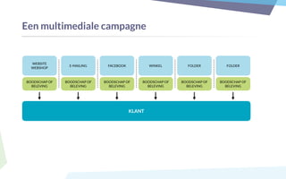 Een multimediale campagne
WEBSITE
WEBSHOP
BOODSCHAP OF
BELEVING
E-MAILING FACEBOOK WINKEL FOLDER FOLDER
KLANT
BOODSCHAP OF
BELEVING
BOODSCHAP OF
BELEVING
BOODSCHAP OF
BELEVING
BOODSCHAP OF
BELEVING
BOODSCHAP OF
BELEVING
 