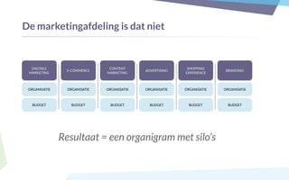 De marketingafdeling is dat niet
E-COMMERCE
CONTENT
MARKETING
ADVERTISING
SHOPPING
EXPERIENCE
BRANDING
DIGITALE
MARKETING
ORGANISATIE
BUDGET
ORGANISATIE
BUDGET
ORGANISATIE
BUDGET
ORGANISATIE
BUDGET
ORGANISATIE
BUDGET
ORGANISATIE
BUDGET
Resultaat = een organigram met silo’s
 