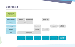 Voorbeeld
WEBSITE/WEBSHOP
TERUG NAAR
SCHOOL
ADWORDS
SOCIAL
E-MAIL
WINKEL
PERS
AWARENESS
FB ADS
AFFICHAGE
ENQUÊTE
UPSELL &
CROSS SELL
LANDINGSPAGINA’S
SEARCH PRE-SALES BYING AFTER-SALES
CUSTOMER
SUCCESS
AUTOMATION
PRODUCT PAGE
PERSBERICHTEN
SHOPPING
EXPERIENCE
 