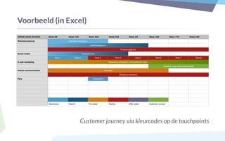 Voorbeeld (in Excel)
Customer journey via kleurcodes op de touchpoints
 