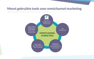 Meest gebruikte tools voor omnichannel marketing
OMNICHANNEL
MARKETING
CRM
(Klantendata)
MARKETNG
AUTOMATION
(Transactionele e-mail
communicatie)
DAM & MRM
(Documentbeheer &
resource planning)
SOCIAL MEDIA
MARKETING &
MONITORING
(Social media
communicatie)
PROJECTS
& WORKFLOWS
(Organisatie)
 