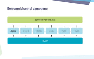 Een omnichannel campagne
WEBSITE
WEBSHOP
BOODSCHAP OF BELEVING
E-MAILING FACEBOOK WINKEL FOLDER FOLDER
KLANT
 