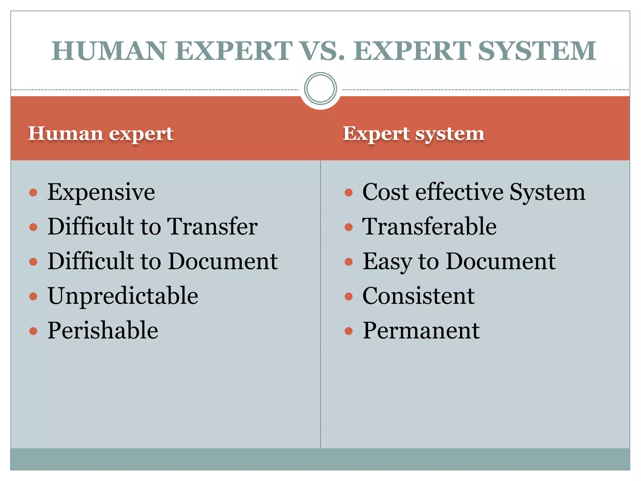 Human expert Expert system
 Expensive
 Difficult to Transfer
 Difficult to Document
 Unpredictable
 Perishable
 Cost effective System
 Transferable
 Easy to Document
 Consistent
 Permanent
HUMAN EXPERT VS. EXPERT SYSTEM
 