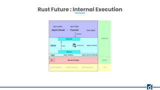 Rundown of Async/Await in Rust | PDF