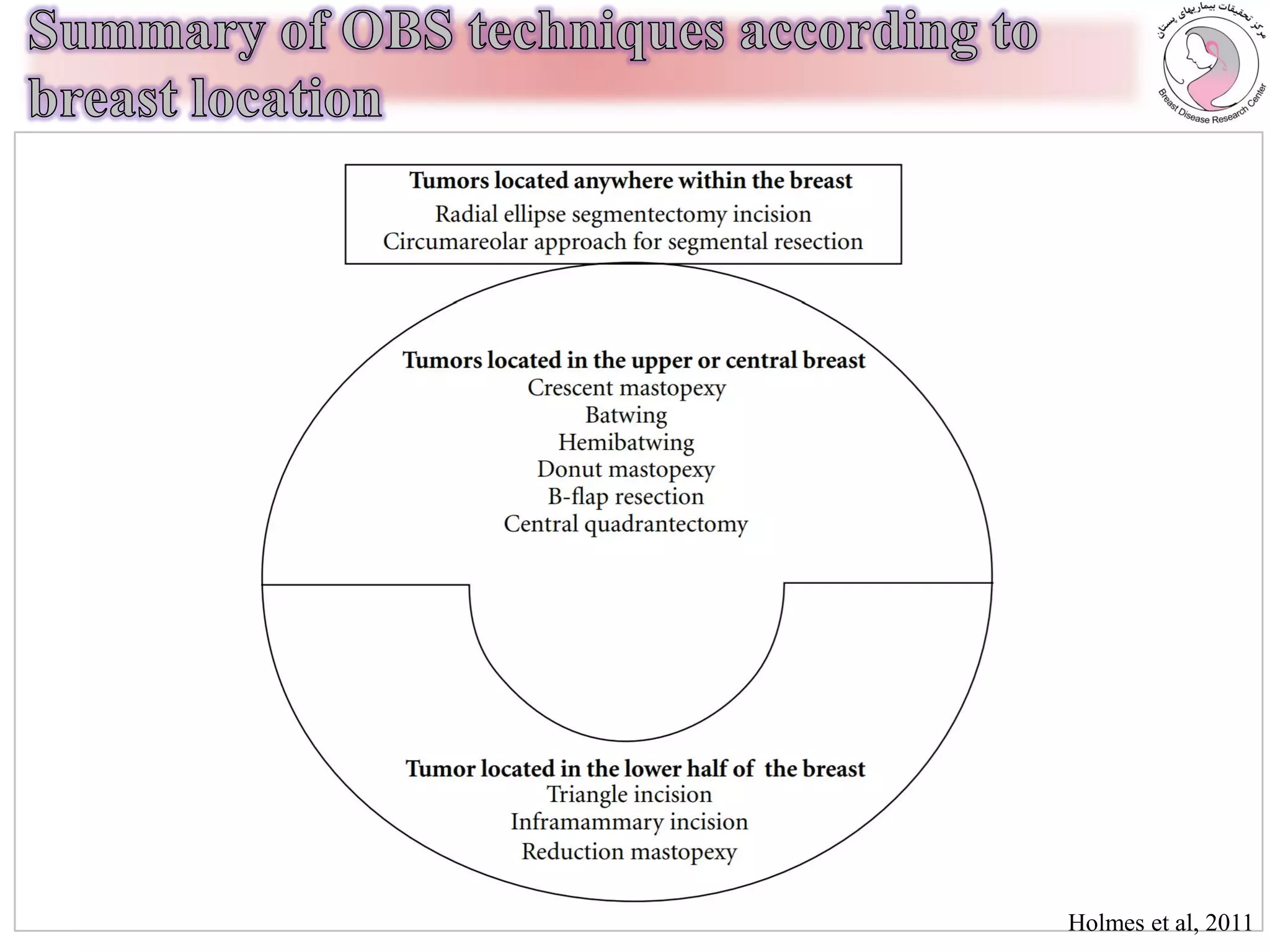 Oncoplastic Breast Surgery; Principles of Techniques and Indications | PDF