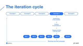 The iteration cycle
Concept 1 Concept 2 Concept 4
Identiﬁcation
of key variables
Concept 3 Concept 5
Creation
of automated ad
Tagging variables
in the ﬁle name
Var 1 Var 2 Var 3 Var 4 Var 5
… Var 46
Running new test campaign
 