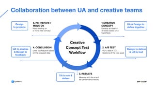 Collaboration between UA and creative teams
Creative
Concept Test
Workﬂow
Design
to produce
UA to analyse
& Design to
feedback
UA & Design to
deﬁne together
Design to deliver
& UA to test
UA to run &
deliver
5. RE-ITERATE /
MOVE ON
4. CONCLUSION
1.CREATIVE
CONCEPT
2. A/B TEST
Keep iterating on
or run a new concept
Develop an idea for
an asset based on a
hypothesis
Draw a conclusion based
on the analysed data
Run a test of 2-3
iterations of the new asset
Measure and document
the performance results
3. RESULTS
 