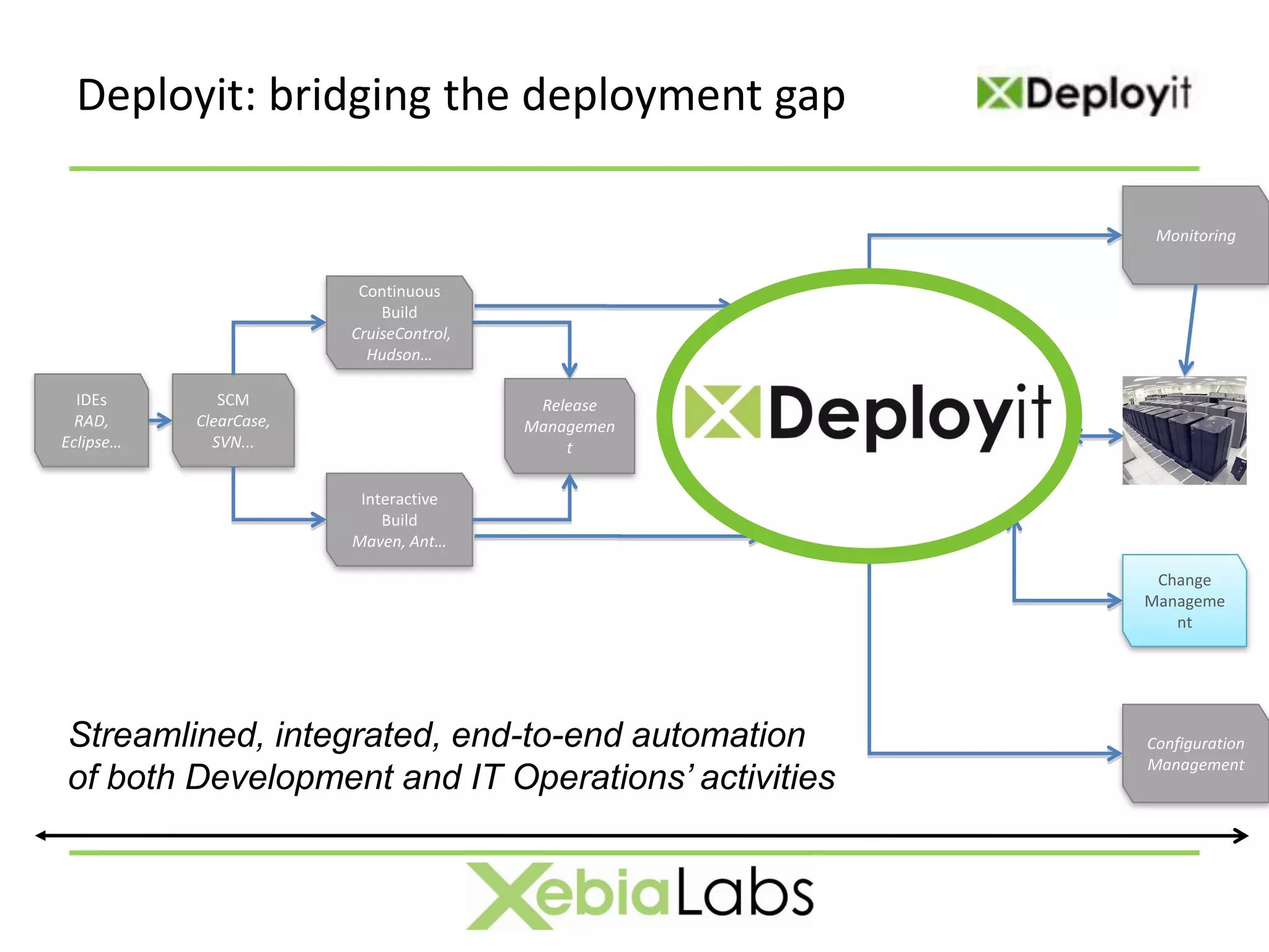 Deployit: bridging the deployment gap

                                                      Monitoring


                         Continuous
                            Build
                        CruiseControl,
                          Hudson…

  IDEs        SCM                         Release
  RAD,     ClearCase,                    Managemen
Eclipse…     SVN...                          t

                         Interactive
                            Build
                        Maven, Ant…

                                                      Change
                                                     Manageme
                                                        nt




Streamlined, integrated, end-to-end automation       Configuration
                                                     Management
of both Development and IT Operations’ activities
 