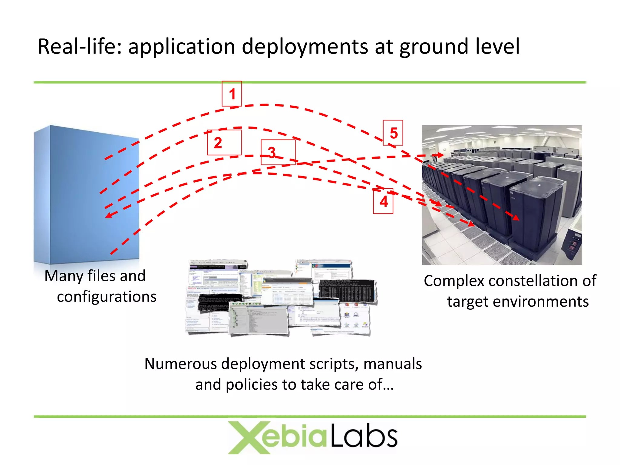 Real-life: application deployments at ground level
                          1

                                               5
                      2
                              3


                                           4



Many files and                                      Complex constellation of
 configurations                                       target environments


             Numerous deployment scripts, manuals
                  and policies to take care of…
 