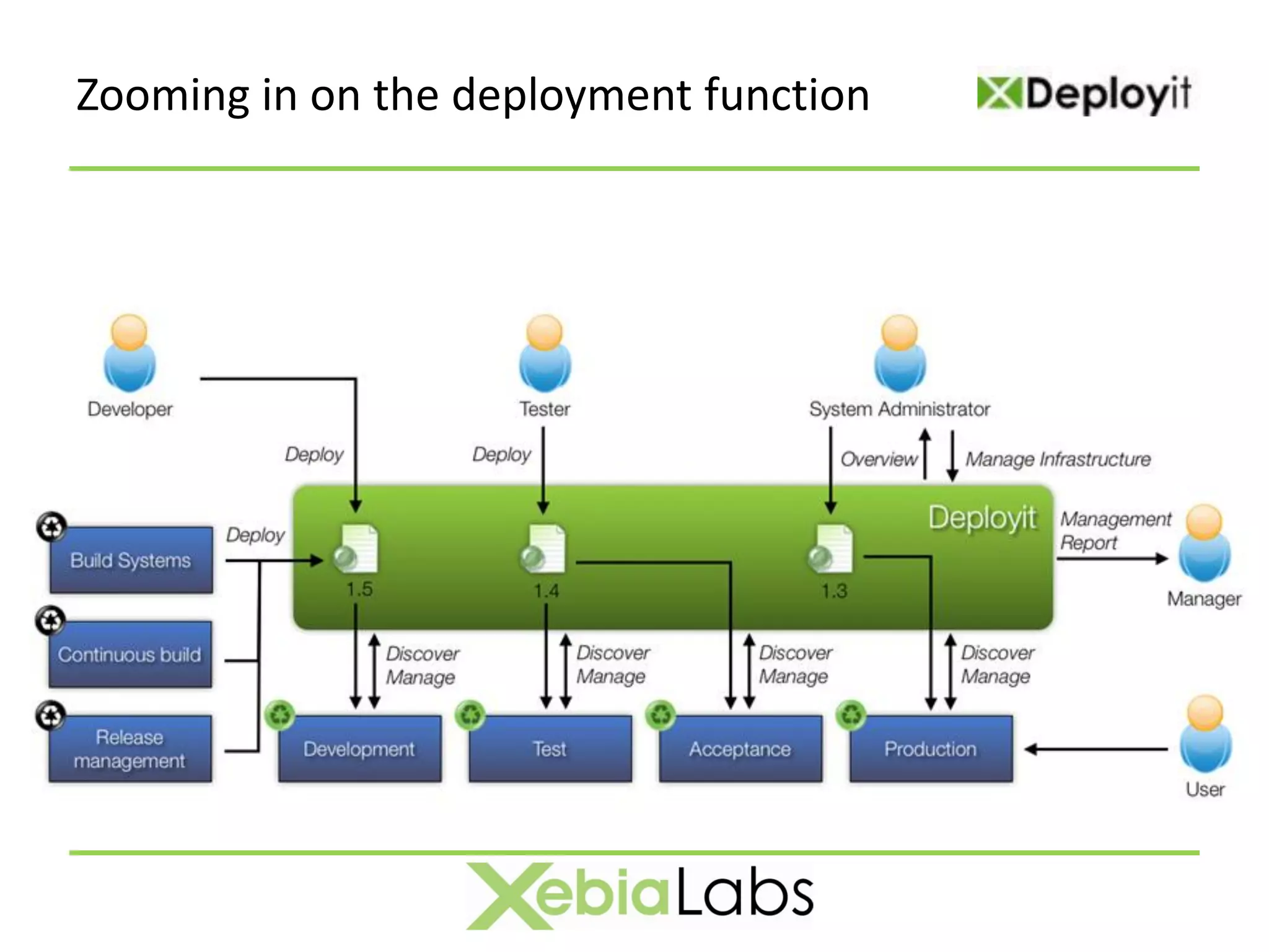 Zooming in on the deployment function
 