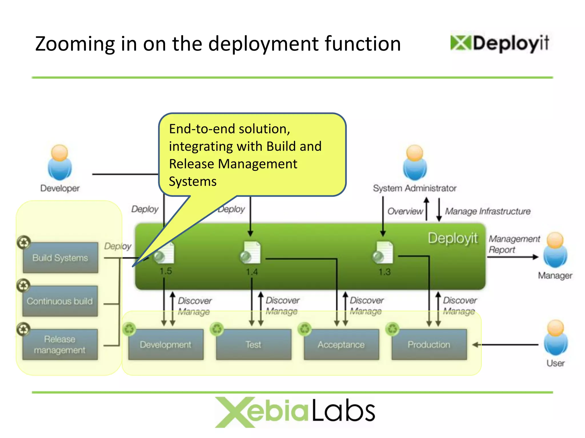 Zooming in on the deployment function


             End-to-end solution,
             integrating with Build and
             Release Management
             Systems
 