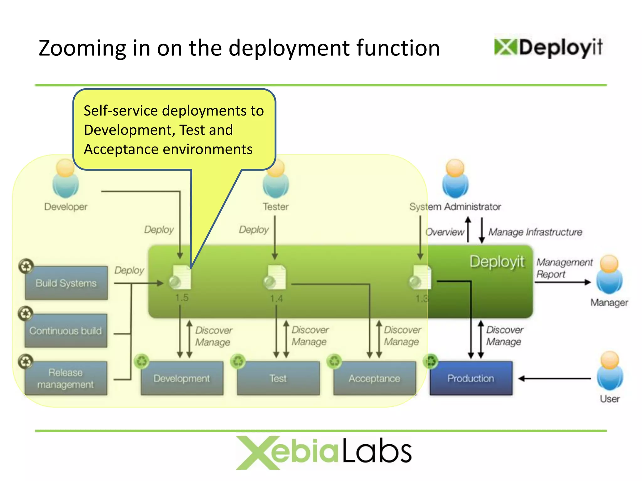Zooming in on the deployment function

    Self-service deployments to
    Development, Test and
    Acceptance environments
 