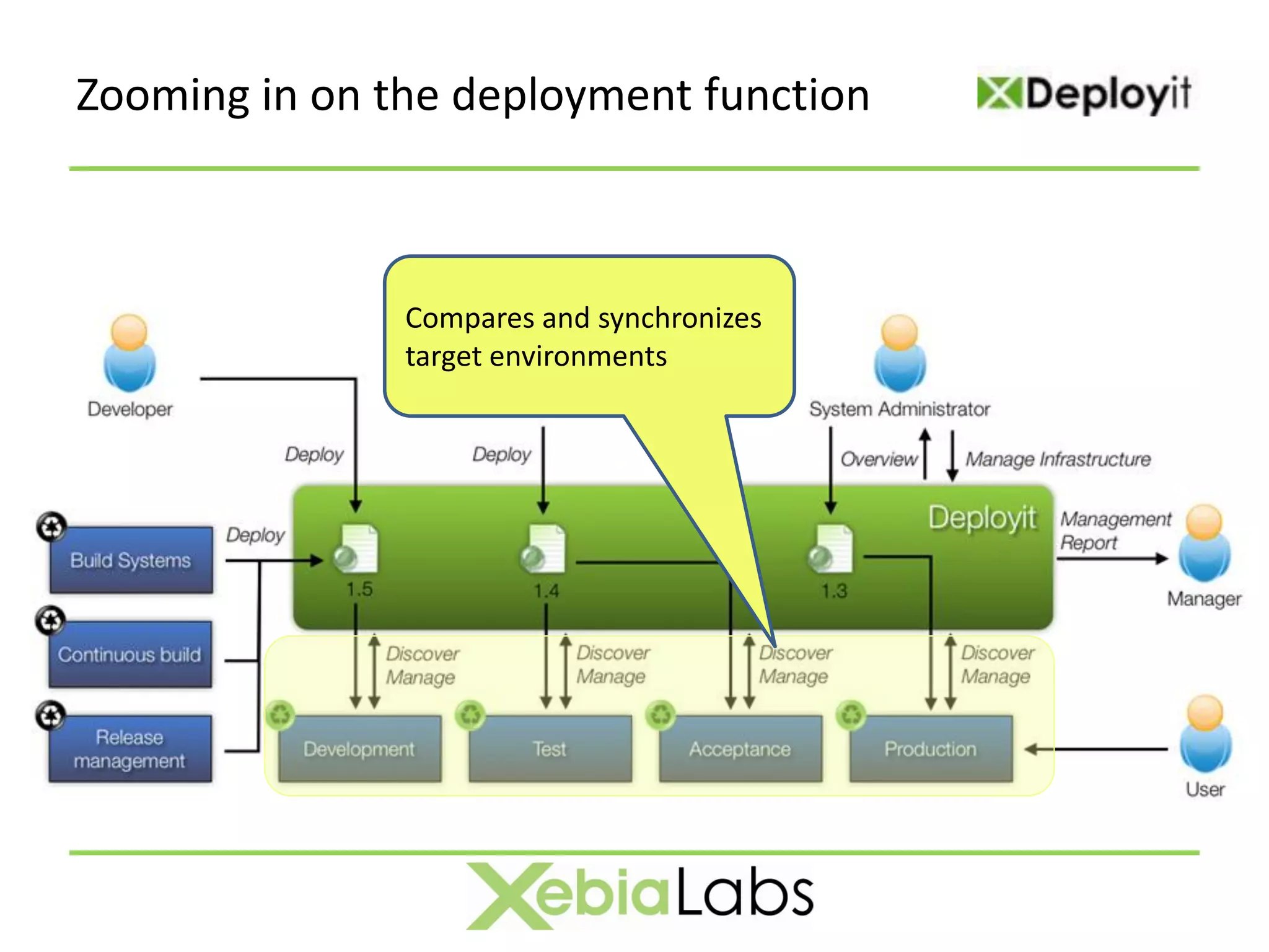Zooming in on the deployment function



               Compares and synchronizes
               target environments
 