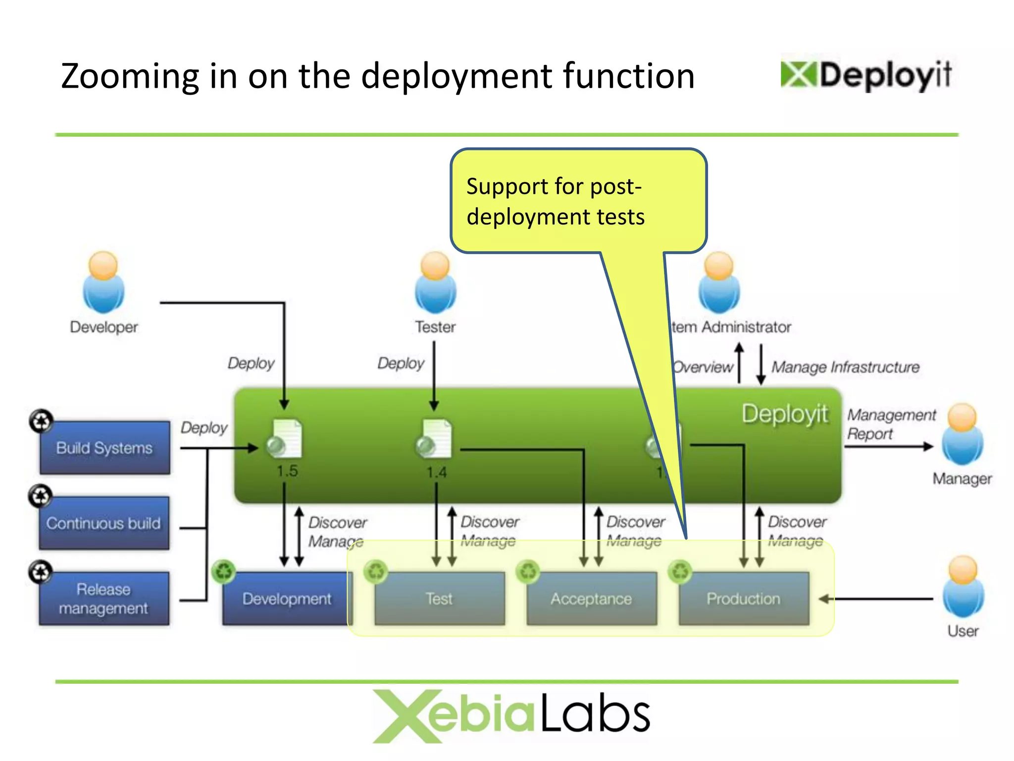 Zooming in on the deployment function

                       Support for post-
                       deployment tests
 