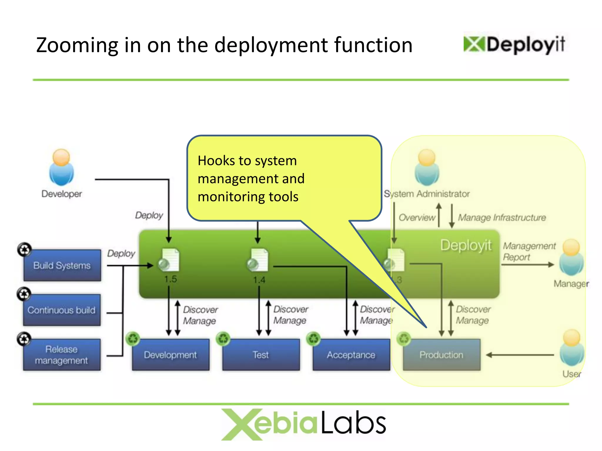 Zooming in on the deployment function



               Hooks to system
               management and
               monitoring tools
 