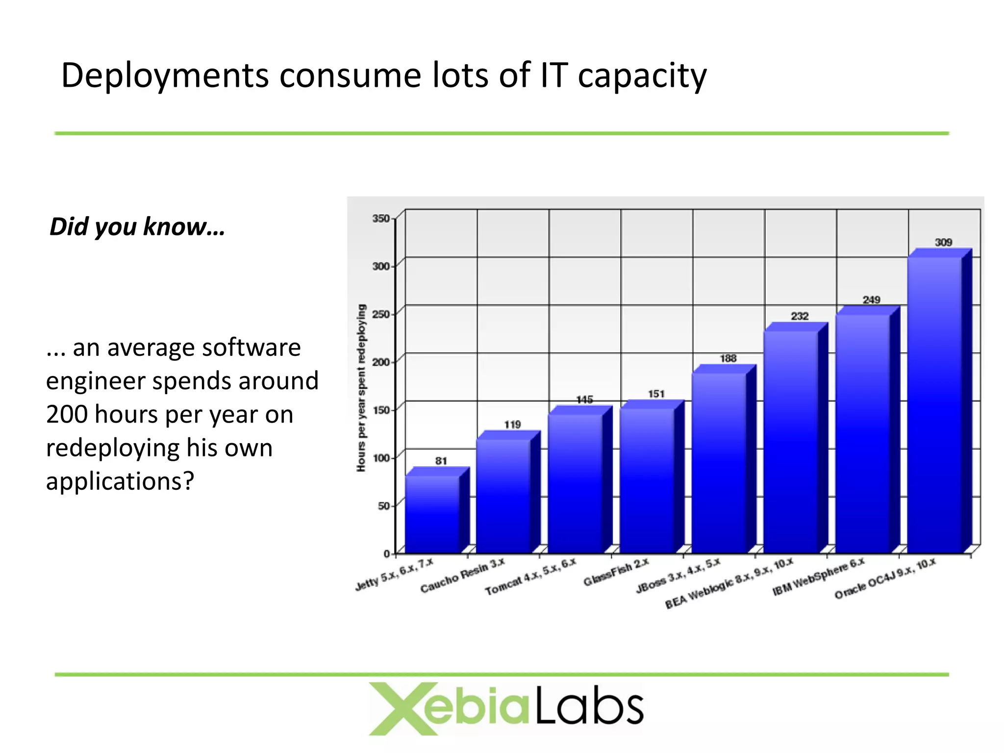 Deployment Automation of IT capacity
 Deployments consume lots


Did you know…



... an average software
engineer spends around
200 hours per year on
redeploying his own
applications?
 
