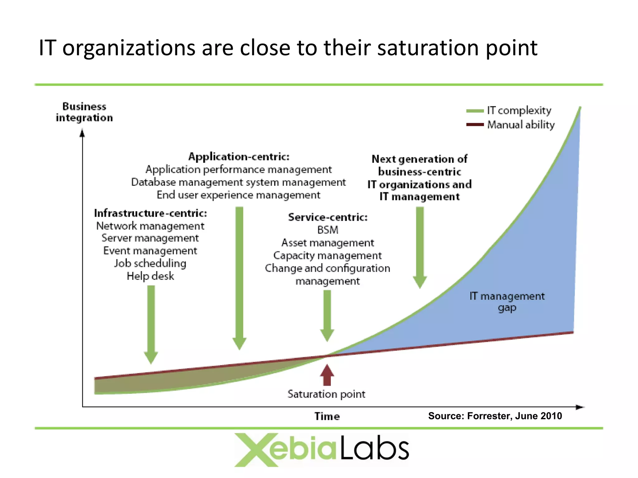 IT organizations are close to their saturation point




                                        Source: Forrester, June 2010
 