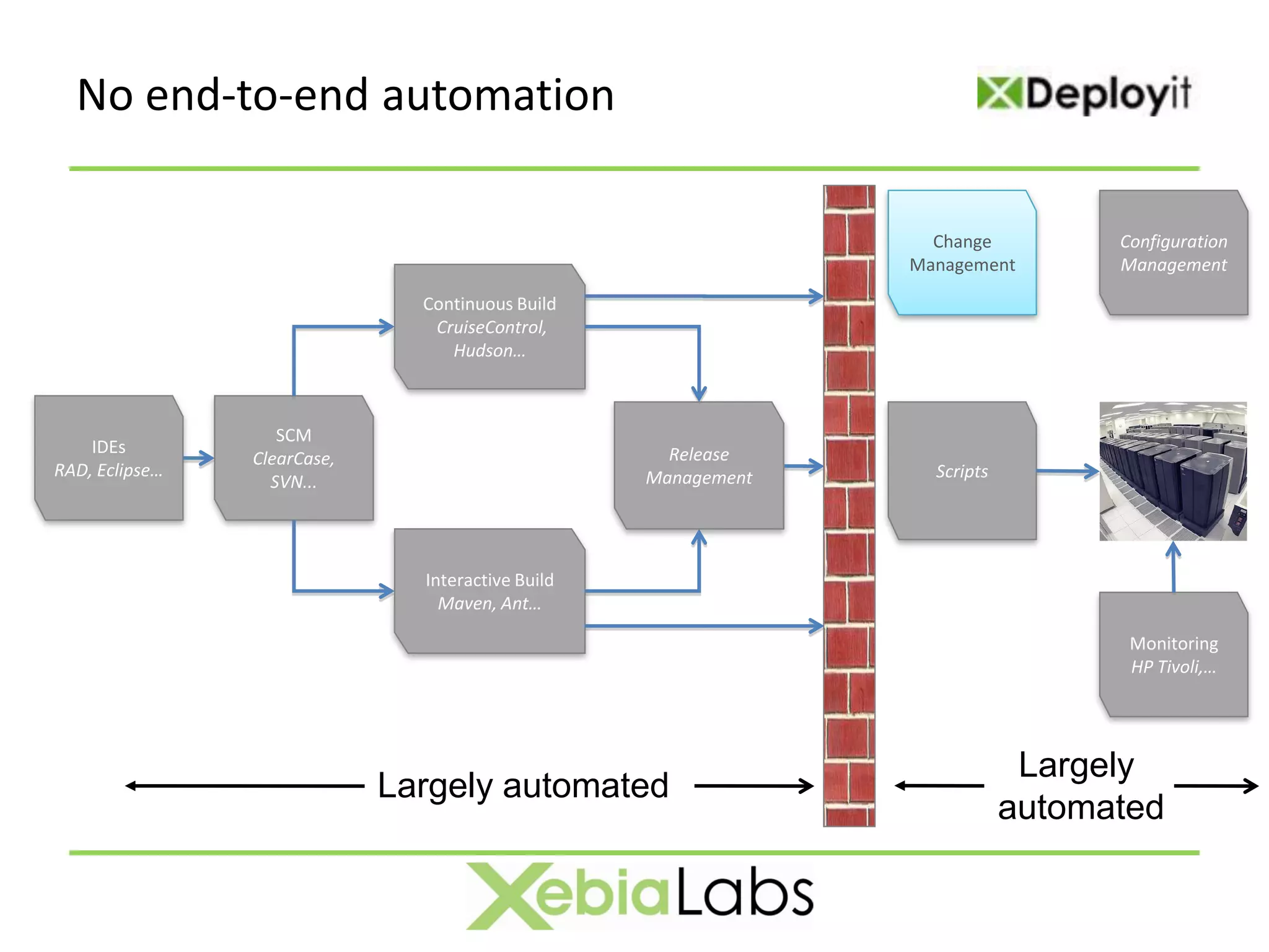 No end-to-end automation

                                                                  Change          Configuration
                                                                Management        Management

                               Continuous Build
                                CruiseControl,
                                  Hudson…



                   SCM
    IDEs                                             Release
                ClearCase,
RAD, Eclipse…                                      Management     Scripts
                  SVN...




                               Interactive Build
                                 Maven, Ant…

                                                                                   Monitoring
                                                                                   HP Tivoli,…




                                                                             Largely
                             Largely automated
                                                                            automated
 